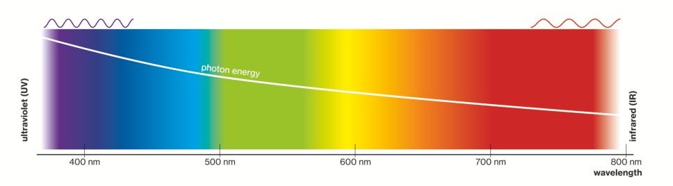Spektrum UVA,UVB, UVC